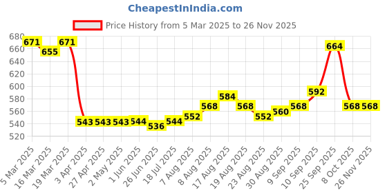 firstcry.com EARTHY TOUCH Single Jersey Knit Floral Foil Printed Kurta - Purple earthy touch Price History Graph from 5 Mar 2025 to 24 Nov 2025