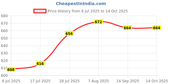 firstcry.com EARTHY TOUCH Single Jersey Knit Flutter Sleeves Ethnic Dress With Floral Print - Red earthy touch Price History Graph from 6 Jul 2025 to 4 Oct 2025