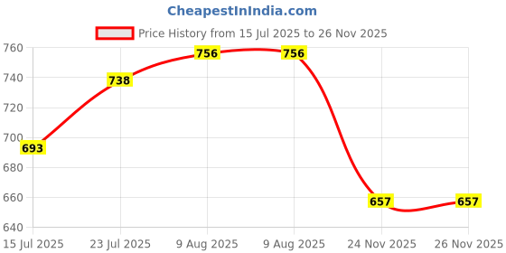 firstcry.com EARTHY TOUCH Single Jersey Knit Flutter Sleeves Ethnic Dress With Floral Print - Red earthy touch Price History Graph from 15 Jul 2025 to 26 Nov 2025