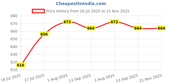 firstcry.com EARTHY TOUCH Single Jersey Knit Flutter Sleeves Ethnic Dress With Floral Print - Red earthy touch Price History Graph from 16 Jul 2025 to 21 Nov 2025