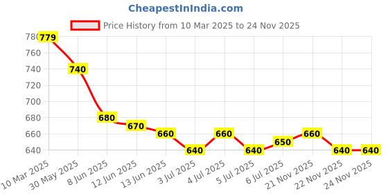 firstcry.com Earthy Touch Single Jersey Knit Flutter Sleeves Printed Ethnic Dress - Olive Green earthy touch Price History Graph from 10 Mar 2025 to 23 Nov 2025