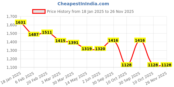 firstcry.com EARTHY TOUCH Single Jersey Knit Full Sleeves Chevron & Floral Printed Choli Lehenga Set with Dupatta - Red earthy touch Price History Graph from 18 Jan 2025 to 26 Nov 2025