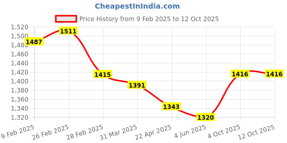 firstcry.com EARTHY TOUCH Single Jersey Knit Full Sleeves Chevron & Floral Printed Choli Lehenga Set with Dupatta - Red earthy touch Price History Graph from 9 Feb 2025 to 12 Oct 2025