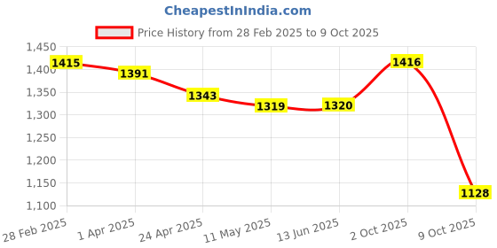 firstcry.com EARTHY TOUCH Single Jersey Knit Full Sleeves Chevron & Floral Printed Choli Lehenga Set with Dupatta - Red earthy touch Price History Graph from 28 Feb 2025 to 9 Oct 2025