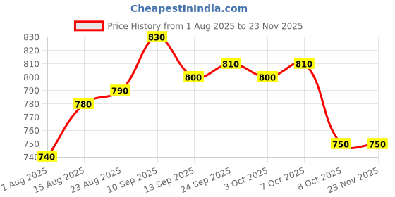 firstcry.com EARTHY TOUCH Single Jersey Knit Full Sleeves Dhoti Kurta Set with Ethnic Motif Print - Navy Blue earthy touch Price History Graph from 1 Aug 2025 to 22 Nov 2025