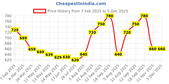 firstcry.com EARTHY TOUCH Single Jersey Knit Full Sleeves Dhoti Kurta Set With Floral Print - Dark Green earthy touch Price History Graph from 7 Feb 2025 to 4 Dec 2025