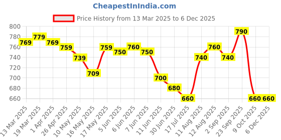 firstcry.com EARTHY TOUCH Single Jersey Knit Full Sleeves Dhoti Kurta Set with Floral Print - Light Green earthy touch Price History Graph from 13 Mar 2025 to 5 Dec 2025