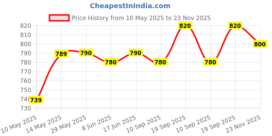 firstcry.com EARTHY TOUCH Single Jersey Knit Full Sleeves Dhoti Kurta Set with Floral Print - Purple earthy touch Price History Graph from 10 May 2025 to 23 Nov 2025