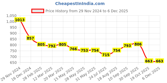 firstcry.com EARTHY TOUCH Single Jersey Knit Full Sleeves Embroidered & Foil Floral Printed Kurta Pyjama Set - Teal Blue earthy touch Price History Graph from 29 Nov 2024 to 5 Dec 2025
