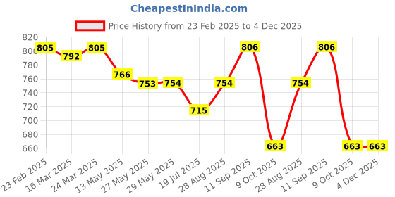 firstcry.com EARTHY TOUCH Single Jersey Knit Full Sleeves Embroidered & Foil Floral Printed Kurta Pyjama Set - Teal Blue earthy touch Price History Graph from 23 Feb 2025 to 4 Dec 2025