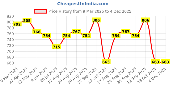 firstcry.com EARTHY TOUCH Single Jersey Knit Full Sleeves Embroidered & Foil Floral Printed Kurta Pyjama Set - Teal Blue earthy touch Price History Graph from 9 Mar 2025 to 4 Dec 2025