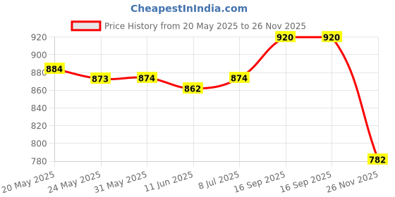 firstcry.com EARTHY TOUCH Single Jersey Knit Full Sleeves Ethnic Dress With Foil Floral Print - Dark Pink earthy touch Price History Graph from 20 May 2025 to 26 Nov 2025