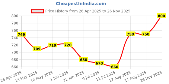 firstcry.com EARTHY TOUCH Single Jersey Knit Full Sleeves Floral Block Printed Kurta & Dhoti Set - Mustard earthy touch Price History Graph from 26 Apr 2025 to 26 Nov 2025