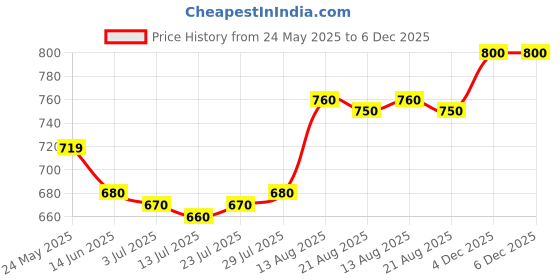 firstcry.com EARTHY TOUCH Single Jersey Knit Full Sleeves Floral Block Printed Kurta & Dhoti Set - Mustard earthy touch Price History Graph from 24 May 2025 to 6 Dec 2025