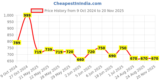 firstcry.com EARTHY TOUCH Single Jersey Knit Full Sleeves Floral Foil Print Kurta & Dhoti Set - Purple earthy touch Price History Graph from 9 Oct 2024 to 19 Nov 2025