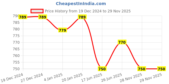 firstcry.com EARTHY TOUCH Single Jersey Knit Full Sleeves Floral Foil Printed Kurta Dhoti Set - Dark Pink earthy touch Price History Graph from 19 Dec 2024 to 28 Nov 2025
