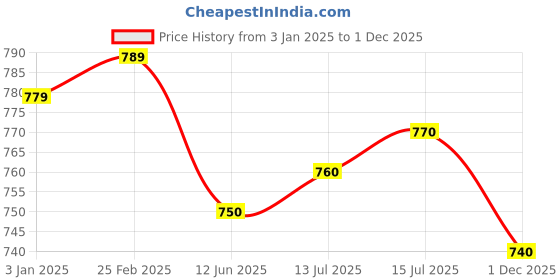 firstcry.com EARTHY TOUCH Single Jersey Knit Full Sleeves Floral Foil Printed Kurta Dhoti Set - Dark Pink earthy touch Price History Graph from 3 Jan 2025 to 1 Dec 2025