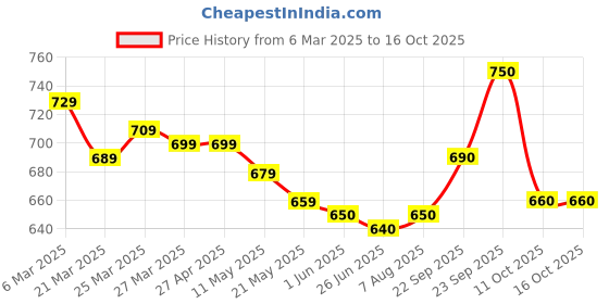 firstcry.com EARTHY TOUCH Single Jersey Knit Full Sleeves Floral Foil Printed Kurta Dhoti Set - Red earthy touch Price History Graph from 6 Mar 2025 to 15 Oct 2025
