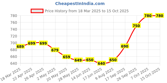firstcry.com EARTHY TOUCH Single Jersey Knit Full Sleeves Floral Foil Printed Kurta Dhoti Set - Red earthy touch Price History Graph from 18 Mar 2025 to 15 Oct 2025