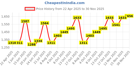firstcry.com Earthy Touch Single Jersey Knit Full Sleeves Floral Foil Printed Kurta Pyjama Set with Jacket - Teal Green earthy touch Price History Graph from 22 Apr 2025 to 30 Nov 2025