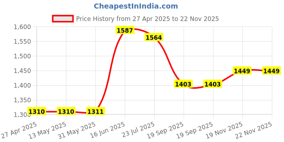 firstcry.com Earthy Touch Single Jersey Knit Full Sleeves Floral Foil Printed Kurta Pyjama Set with Jacket - Teal Green earthy touch Price History Graph from 27 Apr 2025 to 22 Nov 2025