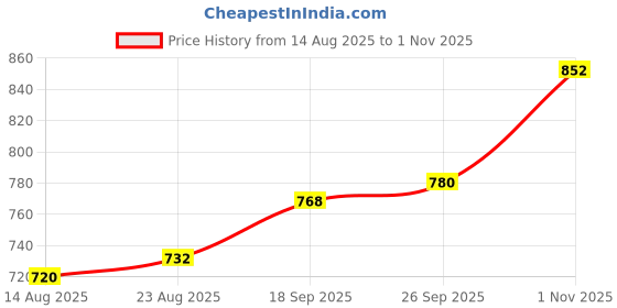 firstcry.com EARTHY TOUCH Single Jersey Knit Full Sleeves Floral Foil Printed Kurta with Solid Color Pajama Set - Teal Blue earthy touch Price History Graph from 14 Aug 2025 to 1 Nov 2025