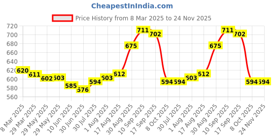 firstcry.com EARTHY TOUCH Single Jersey Knit Full Sleeves Floral Print Kurta with Solid Color Pajama Set - Orange & Blue earthy touch Price History Graph from 8 Mar 2025 to 24 Nov 2025