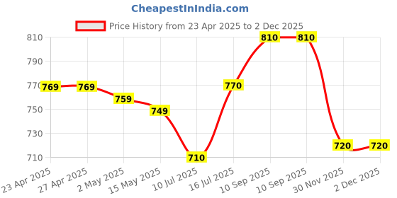 firstcry.com EARTHY TOUCH Single Jersey Knit Full Sleeves Floral Printed Kurta Dhoti Set - Navy Blue earthy touch Price History Graph from 23 Apr 2025 to 2 Dec 2025