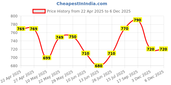 firstcry.com EARTHY TOUCH Single Jersey Knit Full Sleeves Floral Printed Kurta Dhoti Set - Navy Blue earthy touch Price History Graph from 22 Apr 2025 to 4 Dec 2025