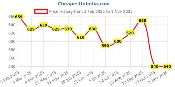 firstcry.com EARTHY TOUCH Single Jersey Knit Full Sleeves Floral Printed Kurta Pyjama Set - Purple earthy touch Price History Graph from 3 Feb 2025 to 31 Oct 2025