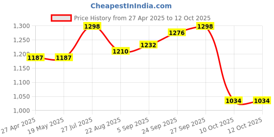 firstcry.com Earthy Touch Single Jersey Knit Full Sleeves Floral Printed Kurta Pyjama Set with Jacket - Dark Red earthy touch Price History Graph from 27 Apr 2025 to 11 Oct 2025