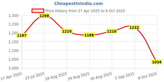 firstcry.com Earthy Touch Single Jersey Knit Full Sleeves Floral Printed Kurta Pyjama Set with Jacket - Dark Red earthy touch Price History Graph from 27 Apr 2025 to 8 Oct 2025
