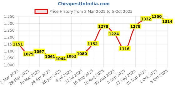 firstcry.com EARTHY TOUCH Single Jersey Knit Full Sleeves Floral Printed Kurta Pyjama Set With Nehru Jacket - Blue earthy touch Price History Graph from 2 Mar 2025 to 5 Oct 2025