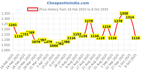 firstcry.com EARTHY TOUCH Single Jersey Knit Full Sleeves Floral Printed Kurta Pyjama Set With Nehru Jacket - Blue earthy touch Price History Graph from 18 Feb 2025 to 8 Oct 2025