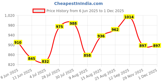 firstcry.com EARTHY TOUCH Single Jersey Knit Full Sleeves Floral Printed Kurti Chudidar Set with Dupatta & Lace Detailing - Yellow & Pink earthy touch Price History Graph from 6 Jun 2025 to 30 Nov 2025