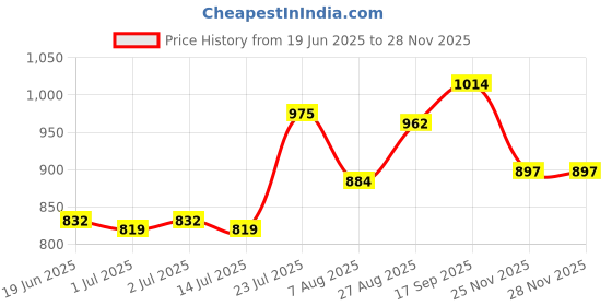 firstcry.com EARTHY TOUCH Single Jersey Knit Full Sleeves Floral Printed Kurti Chudidar Set with Dupatta & Lace Detailing - Yellow & Pink earthy touch Price History Graph from 19 Jun 2025 to 25 Nov 2025