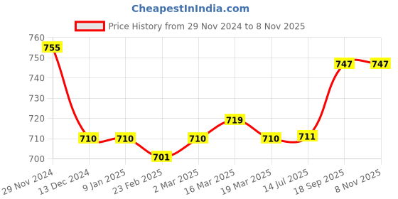 firstcry.com EARTHY TOUCH Single Jersey Knit Full Sleeves Foil Floral Printed Kurta- Wine earthy touch Price History Graph from 29 Nov 2024 to 8 Nov 2025