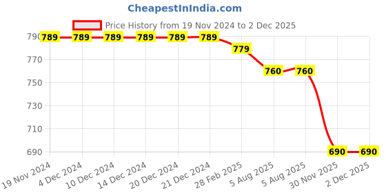 firstcry.com Earthy Touch Single Jersey Knit Full Sleeves Foil Printed Kurta Dhoti Set - Wine earthy touch Price History Graph from 19 Nov 2024 to 2 Dec 2025