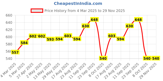 firstcry.com Earthy Touch Single Jersey Knit Full Sleeves Foil Printed Kurta - Green earthy touch Price History Graph from 4 Mar 2025 to 29 Nov 2025