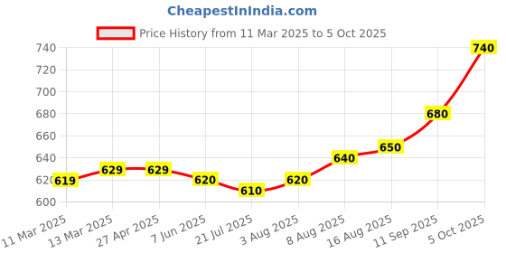 firstcry.com Earthy Touch Single Jersey Knit Full Sleeves Foil Printed Kurta - Maroon earthy touch Price History Graph from 11 Mar 2025 to 5 Oct 2025