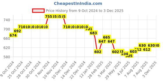 firstcry.com Earthy Touch Single Jersey Knit Full Sleeves Foil Printed Kurta Pyjama Set - Orange earthy touch Price History Graph from 9 Oct 2024 to 3 Dec 2025
