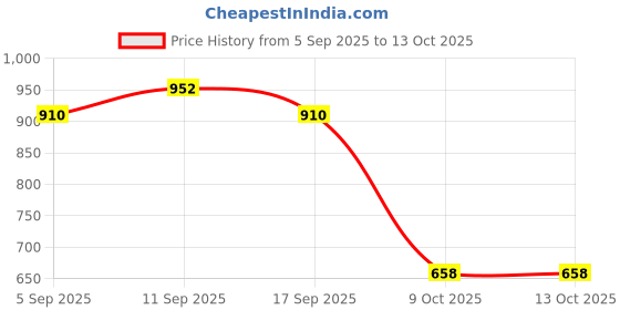firstcry.com Earthy Touch Single Jersey Knit Full Sleeves Foil Printed Kurta Pyjama Set - Orange earthy touch Price History Graph from 5 Sep 2025 to 13 Oct 2025
