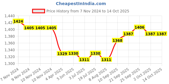 firstcry.com Earthy Touch Single Jersey Knit Full Sleeves Foil Printed Kurta Pyjama Set with Jacket - Red earthy touch Price History Graph from 7 Nov 2024 to 14 Oct 2025