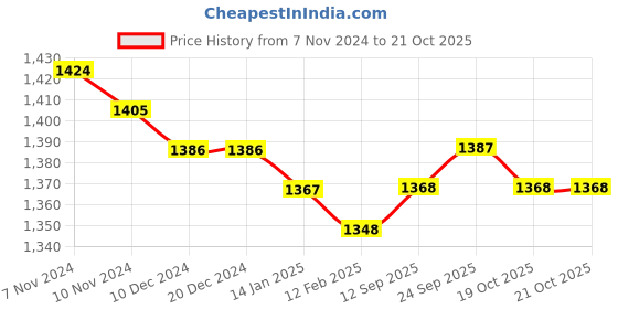 firstcry.com Earthy Touch Single Jersey Knit Full Sleeves Foil Printed Kurta Pyjama Set with Jacket - Red earthy touch Price History Graph from 7 Nov 2024 to 21 Oct 2025