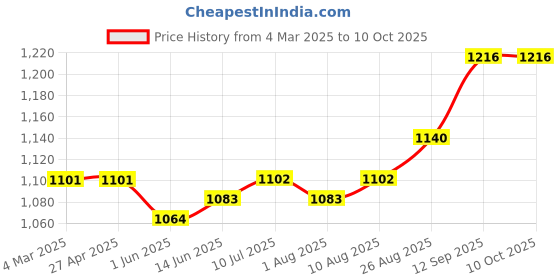 firstcry.com Earthy Touch Single Jersey Knit Full Sleeves Foil Printed Kurti Chudidar Set with Dupatta - Red earthy touch Price History Graph from 4 Mar 2025 to 9 Oct 2025