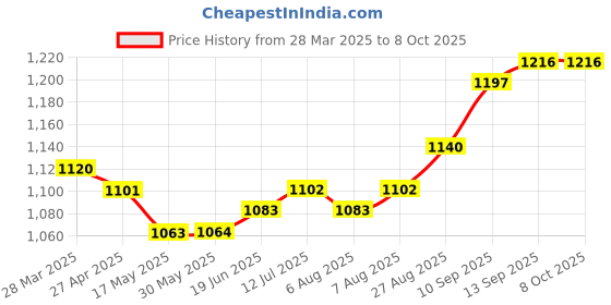 firstcry.com Earthy Touch Single Jersey Knit Full Sleeves Foil Printed Kurti Chudidar Set with Dupatta - Red earthy touch Price History Graph from 28 Mar 2025 to 8 Oct 2025