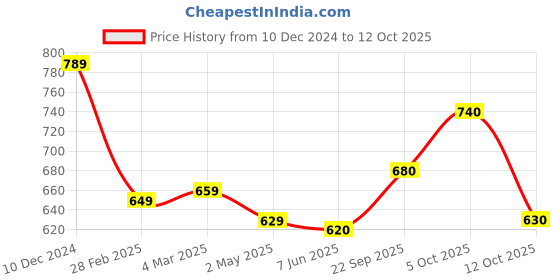 firstcry.com EARTHY TOUCH Single Jersey Knit Full Sleeves Foil PrintedKurta - Red earthy touch Price History Graph from 10 Dec 2024 to 12 Oct 2025