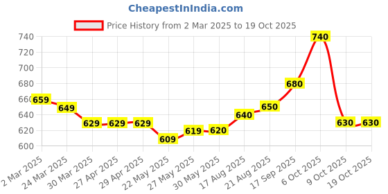 firstcry.com EARTHY TOUCH Single Jersey Knit Full Sleeves Foil PrintedKurta - Red earthy touch Price History Graph from 2 Mar 2025 to 18 Oct 2025