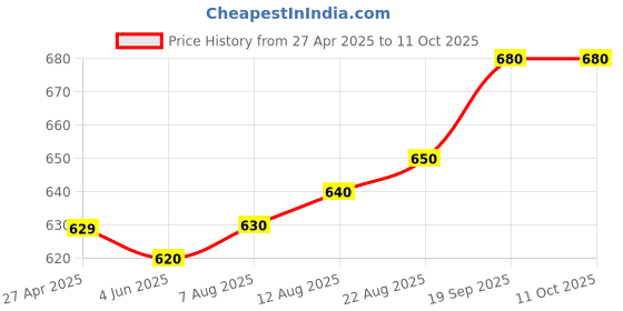 firstcry.com EARTHY TOUCH Single Jersey Knit Full Sleeves Foil PrintedKurta - Red earthy touch Price History Graph from 27 Apr 2025 to 11 Oct 2025