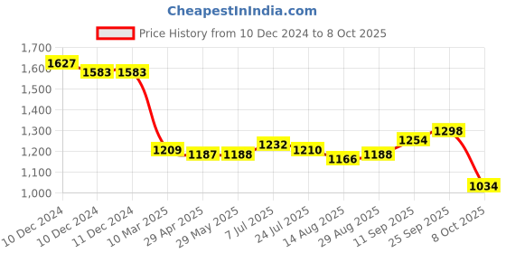 firstcry.com EARTHY TOUCH Single Jersey Knit Full Sleeves Foil Rose Printed Kurta Palazzo Set with Dupatta - Red earthy touch Price History Graph from 10 Dec 2024 to 8 Oct 2025